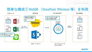 See the World as a Database
簡単な構成① WebDB （SharePoint やkintone 等）を利用
WEB DB入力ツール
データ入
力
API 利用先
REST
OpenAPI
を自動生
成
API SERVER
オンプレサーバーか
Azure やAWS
SaaS （クラウド）
使い慣れたツールから
データ入力が可能
複雑なDB 構築や
ホスティングが不
要
ポイント＆クリックで接
続・API 開発が可能
 