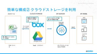 See the World as a Database
簡単な構成② クラウドストレージを利用
CLOUD STORAGE入力ツール
ファイルを
アップロー
ド
API 利用先
REST
OpenAPI
を自動生
成
API SERVER
オンプレサーバーか
Azure やAWS
SaaS （クラウド）CSV ファイ
ル
使い慣れたツールから
データ作成
複雑なDB 構築や
ホスティングが不
要
ポイント＆クリックで接
続・API 開発が可能
 