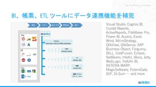 See the World as a Database
BI、帳票、ETL ツールにデータ連携機能を補完
Visual Studio, Cognos BI,
Crystal Reports,
ActiveReports, FileMaker Pro,
Power BI, Access, Excel,
Word, MicroStrategy,
QlikView, QlikSense, SAP
Business Object, Forguncy,
StiLL, ColdFusion, Eclipse,
NetBeans, IntelliJ, JBoss, Jetty,
WebLogic, Yellofin BI,
ASTERIA WARP,
MagicSoftware, PolarisGate,
SVF, Dr.Sum … and more
 