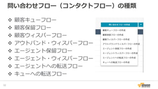 問い合わせフロー（コンタクトフロー）の種類
顧客キューフロー
顧客保留フロー
顧客ウィスパーフロー
アウトバンド・ウィスパーフロー
エージェント保留フロー
エージェント・ウィスパーフロー
エージェントへの転送フロー
キューへの転送フロー
34
 