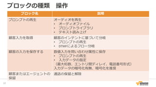 ブロックの種類 操作
39
ブロック名 説明
プロンプトの再生 オーディオを再生
• オーディオファイル
• プロンプトライブラリ
• テキスト読み上げ
顧客入力を取得 顧客のインテントに基づいて分岐
• プロンプトの再生
• DTMFによるフロー分岐
顧客の入力を保存する 数値入力を問い合わせ属性に保存
• プロンプトの再生
• 入力データの指定
（最大桁数、エントリ間ディレイ、電話番号形式）
入力データの暗号化有無、暗号化を推奨
顧客またはエージェントの
保留
通話の保留と解除
 