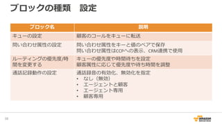 ブロックの種類 設定
40
ブロック名 説明
キューの設定 顧客のコールをキューに転送
問い合わせ属性の設定 問い合わせ属性をキーと値のペアで保存
問い合わせ属性はCCPへの表示、CRM連携で使用
ルーティングの優先度/時
間を変更する
キューの優先度や時間待ちを設定
顧客属性に応じて優先度や待ち時間を調整
通話記録動作の設定 通話録音の有効化、無効化を指定
• なし（無効）
• エージェントと顧客
• エージェント専用
• 顧客専用
 