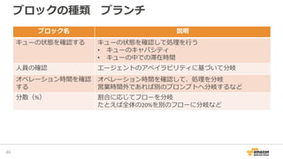 ブロックの種類 ブランチ
42
ブロック名 説明
キューの状態を確認する キューの状態を確認して処理を行う
• キューのキャパシティ
• キューの中での滞在時間
人員の確認 エージェントのアベイラビリティに基づいて分岐
オペレーション時間を確認
する
オペレーション時間を確認して、処理を分岐
営業時間外であれば別のプロンプトへ分岐するなど
分散（%） 割合に応じてフローを分岐
たとえば全体の20%を別のフローに分岐など
 