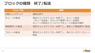 ブロックの種類 終了/転送
44
ブロック名 説明
切断/ハングアップ 通話を終了
キューへの転送 現在のコンタクトフローを終了し、キューへ転送
「キューを設定」ブロックで事前にキューを指定
キューへの転送とコールバックキューへの転送の選択
電話番号への転送 現在のコンタクトフローを終了し、指定した電話番号へ転送
フローへの転送 現在のコンタクトフローを終了し、別のコンタクトフローへ
転送
 