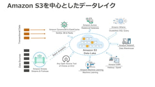 Amazon S3
Data Lake
Batch Analytics
Amazon Kinesis
Streams & Firehose
Hadoop / Spark
Amazon Redshift
Data Warehouse
Amazon DynamoDB & ElastiCache
NoSQL DB & Redis
Relational Database
Amazon EMR
Amazon Aurora
Amazon Machine Learning
Machine Learning
Any Open Source Tool
of Choice on EC2
DataSources
Amazon S3を中心としたデータレイク
Clusterless SQL Query
Amazon Athena
TransactionalData
 