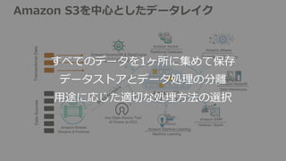 Amazon S3
Data Lake
Batch Analytics
Amazon Kinesis
Streams & Firehose
Hadoop / Spark
Amazon Redshift
Data Warehouse
Amazon DynamoDB & ElastiCache
NoSQL DB & Redis
Relational Database
Amazon EMR
Amazon Aurora
Amazon Machine Learning
Machine Learning
Any Open Source Tool
of Choice on EC2
DataSources
Amazon S3を中心としたデータレイク
Clusterless SQL Query
Amazon Athena
TransactionalData
すべてのデータを1ヶ所に集めて保存
データストアとデータ処理の分離
用途に応じた適切な処理方法の選択
 