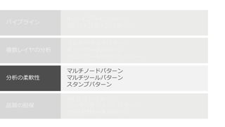 BI パイプラインパターン
DS パイプラインパターン
パイプライン
AB テストパターン
データマネジメントパターン
カタログサーチパターン
品質の担保
マルチクラスタパターン
ホットデータパターン
ラムダアーキテクチャパターン
複数レイヤの分析
マルチノードパターン
マルチツールパターン
スタンプパターン
分析の柔軟性
 