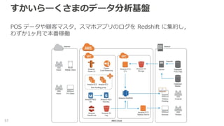 すかいらーくさまのデータ分析基盤
POS データや顧客マスタ，スマホアプリのログを Redshift に集約し，
わずか1ヶ月で本番稼働
57
 