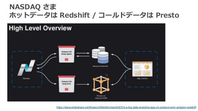 クラウド上のデータ活用デザインパターン