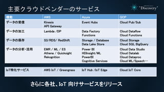 機能 AWS Azure GCP
データの受信 Kinesis
API Gateway
Event Hubs Cloud Pub/Sub
データの加工 Lambda /DP Data Factory
Functions
Cloud Dataflow
Cloud Functions
データの保存 S3/RDS/ RedShift Storage / Database
Data Lake Store
Cloud Storage
Cloud SQL BigQuery
データの分析・活用 EMR / ML / ES
Athena / Quicksight
Rekognition
Power BI
HDInsight/ML
PowerBI
Cognitive Services
Cloud Data Studio
Cloud Datalab
Cloud Dataproc
Cloud ML/Speech…
主要クラウドベンダーのサービス
IoT特化サービス AWS IoT / Greengrass IoT Hub /IoT Edge Cloud IoT Core
さらに各社、IoT 向けサービスをリリース
 