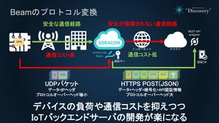 Beamのプロトコル変換
安全な通信経路
DATA
DATA
UDPパケット
データ+IPヘッダ
プロトコルオーバーヘッド極小
SORACOM
Beam
インターネット クラウド
安全が保障されない通信経路
REST API
endpoint
DATA
HTTPS POST(JSON)
データ+ヘッダ+暗号化+API認証情報
プロトコルオーバーヘッド大
認証OK認証キー
IP IP TCP TLS HTTP
通信コスト高 通信コスト低
デバイスの負荷や通信コストを抑えつつ
IoTバックエンドサーバの開発が楽になる
 