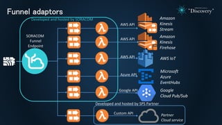 Funnel adaptors
AWS API
AWS API
Azure API
SORACOM
Funnel
Endpoint
Amazon
Kinesis
Stream
Amazon
Kinesis
Firehose
Microsoft
Azure
EventHubs
AWS API AWS IoT
Custom API Partner
Cloud service
Developed and hosted by SPS Partner
Developed and hosted by SORACOM
Google API Google
Cloud Pub/Sub
 