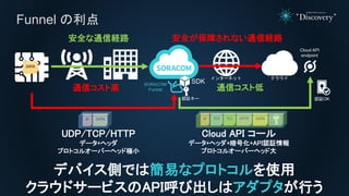 Funnel の利点
安全な通信経路
DATA
DATA
UDP/TCP/HTTP
データ+ヘッダ
プロトコルオーバーヘッド極小
インターネット クラウド
安全が保障されない通信経路
Cloud API
endpoint
DATA
Cloud API コール
データ+ヘッダ+暗号化+API認証情報
プロトコルオーバーヘッド大
認証OK認証キー
IP IP TCP TLS HTTP
通信コスト高 通信コスト低
デバイス側では簡易なプロトコルを使用
クラウドサービスのAPI呼び出しはアダプタが行う
SORACOM
Funnel
SDK
 