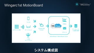 Wingarc1st MotionBoard
IoTデバイス群
LoRa
ゲートウェイ
SORACOM
Funnel
スマホ
ゲートウェイ
可視化
アラート
MotionBoard / MotionBoard Cloud
データベース
へ永続化保存
システム構成図
 