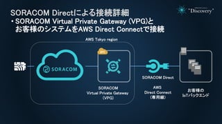 • SORACOM Virtual Private Gateway (VPG)と
お客様のシステムをAWS Direct Connectで接続
SORACOM Directによる接続詳細
AWS Tokyo region
SORACOM
Virtual Private Gateway
(VPG)
お客様の
IoTバックエンド
SORACOM Direct
AWS
Direct Connect
(専用線)
 