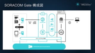 SORACOM Gate 構成図
 