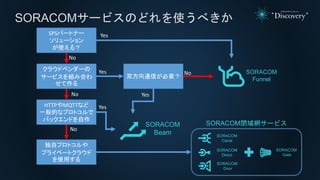 SPSパートナー
ソリューション
が使える？
SORACOM
Funnel
Yes
クラウドベンダーの
サービスを組み合わ
せて作る
双方向通信が必要？
Yes
SORACOM
Beam
Yes
HTTPやMQTTなど
一般的なプロトコルで
バックエンドを自作
Yes
No
No
No
独自プロトコルや
プライベートクラウド
を使用する
SORACOM
Canal
SORACOM
Direct
SORACOM
Door
SORACOM
Gate
SORACOM閉域網サービス
No
SORACOMサービスのどれを使うべきか
 
