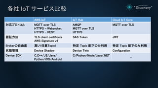各社 IoT サービス比較
AWS IoT IoT Hub Cloud IoT Core
対応プロトコル MQTT over TLS
HTTPS - Websocket
HTTPS - REST
AMQP
MQTT over TLS
HTTPS...