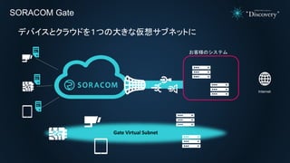 SORACOM Gate
デバイスとクラウドを１つの大きな仮想サブネットに
Internet
お客様のシステム
Gate Virtual Subnet
 