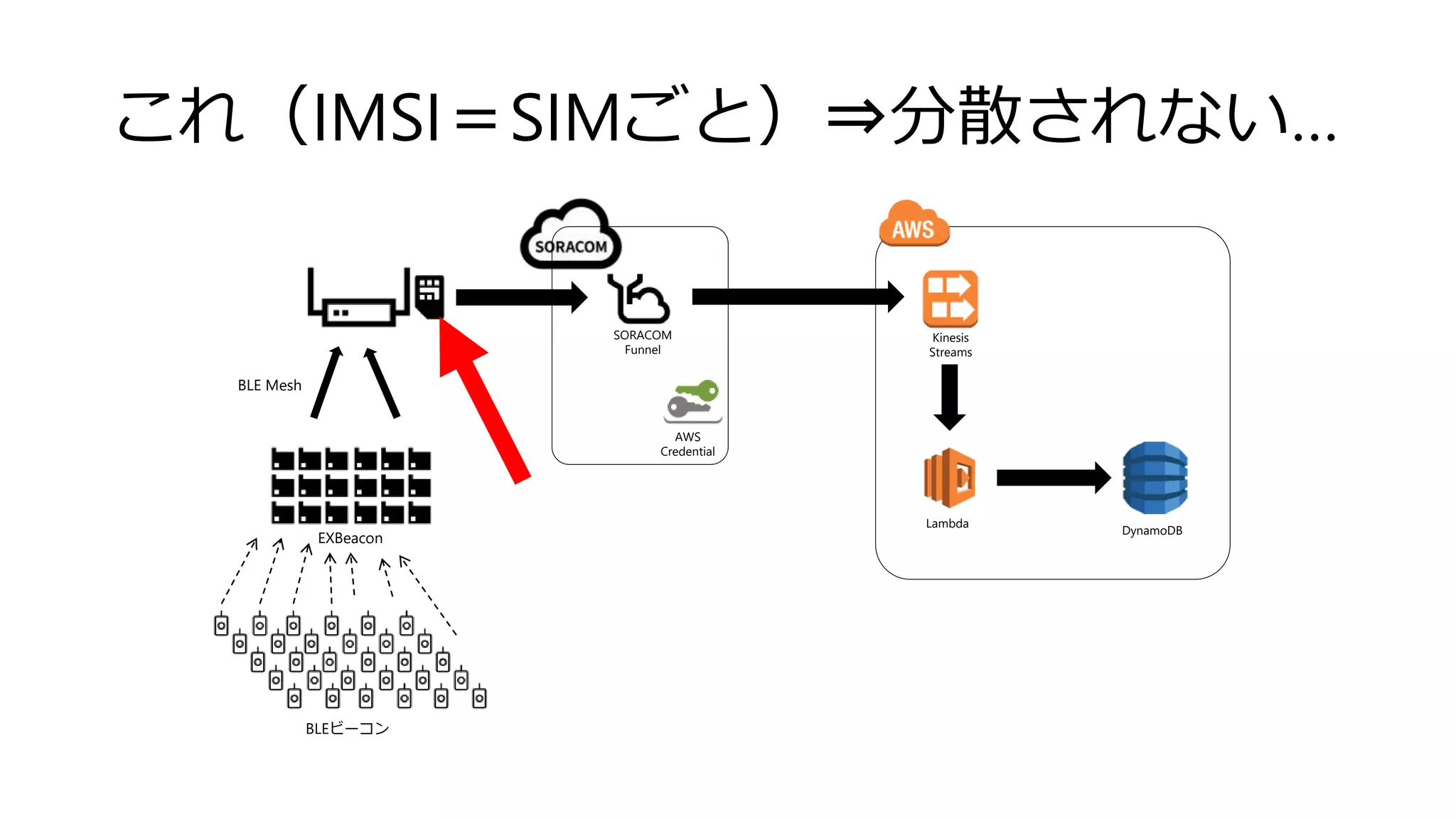 これ（IMSI＝SIMごと）⇒分散されない…
EXBeacon
AWS
Credential
SORACOM
Funnel
Kinesis
Streams
Lambda
DynamoDB
BLE Mesh
BLEビーコン
 