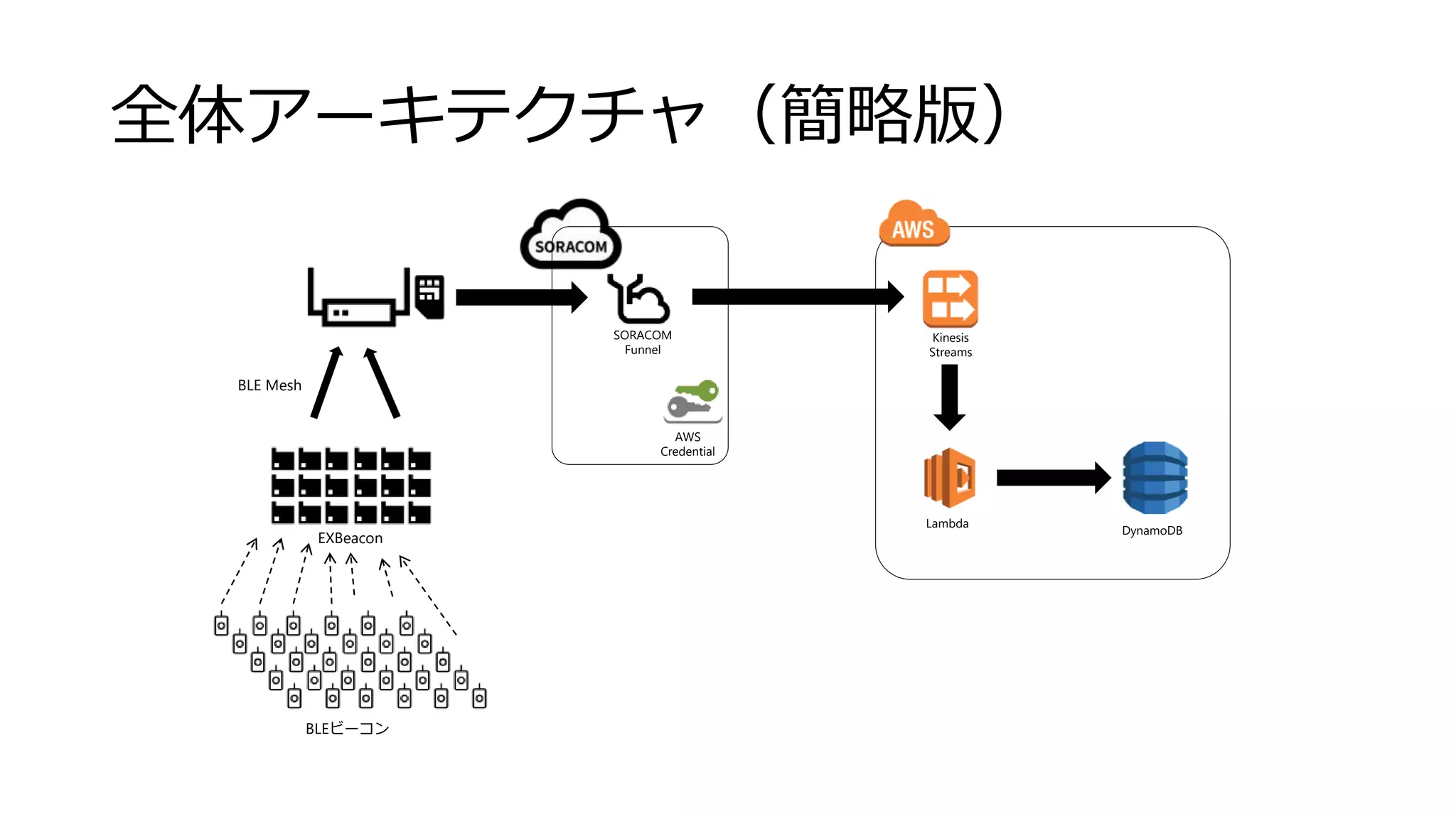 全体アーキテクチャ（簡略版）
EXBeacon
AWS
Credential
SORACOM
Funnel
Kinesis
Streams
Lambda
DynamoDB
BLE Mesh
BLEビーコン
 