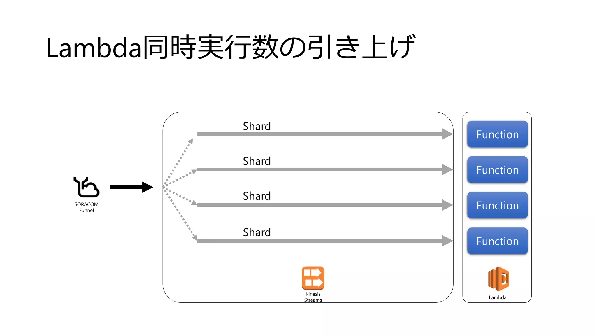 Lambda同時実行数の引き上げ
Kinesis
Streams Lambda
Function
Function
Function
Function
SORACOM
Funnel
Shard
Shard
Shard
Shard
 