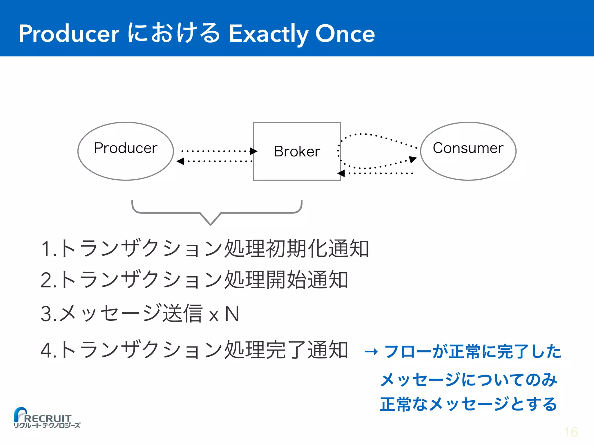 Producer Exactly Once
1.
2.
3. x N
4. →
16
 