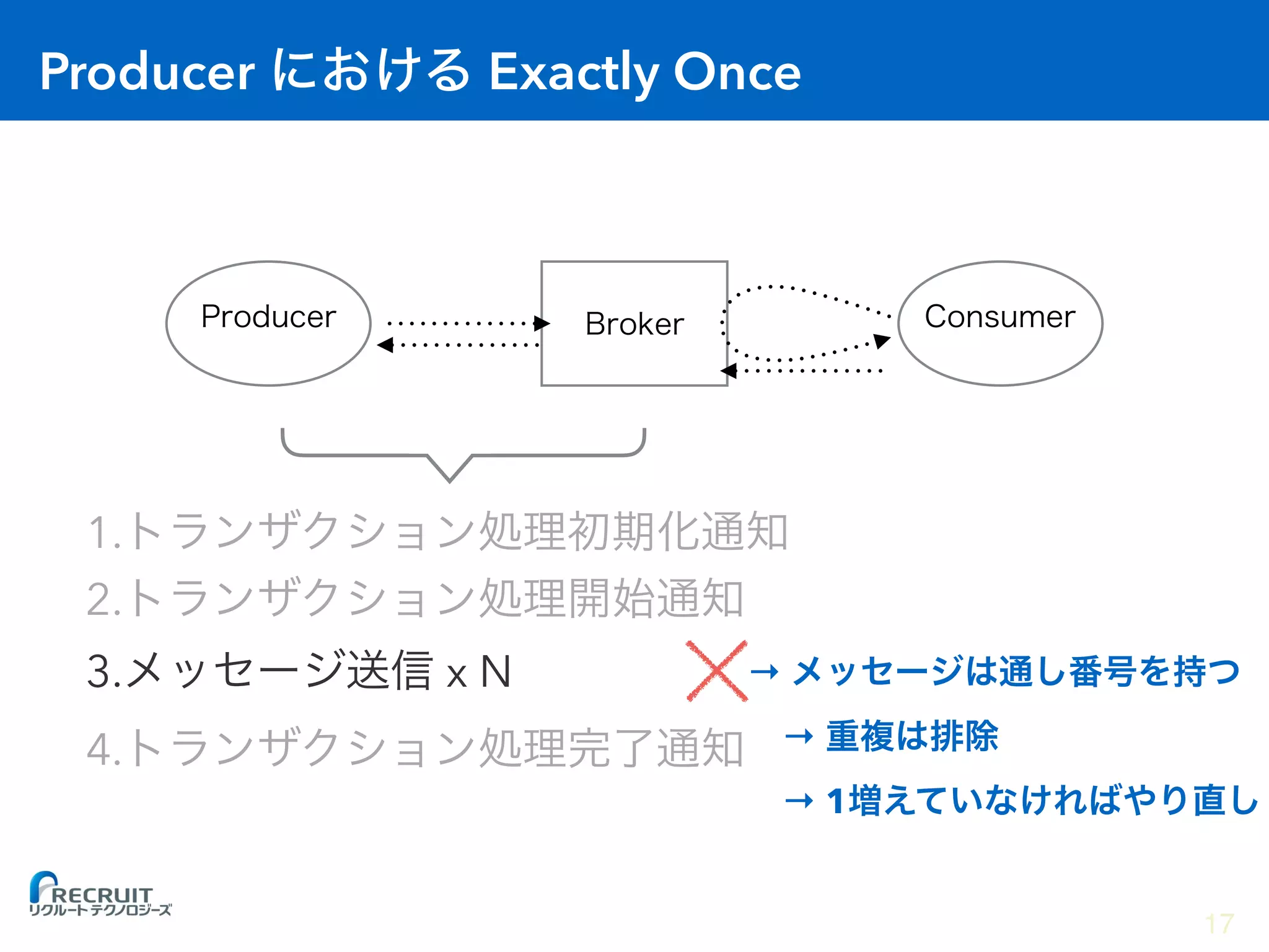 Producer Exactly Once
1.
2.
3. x N
4.
→
→
→ 1
17
 