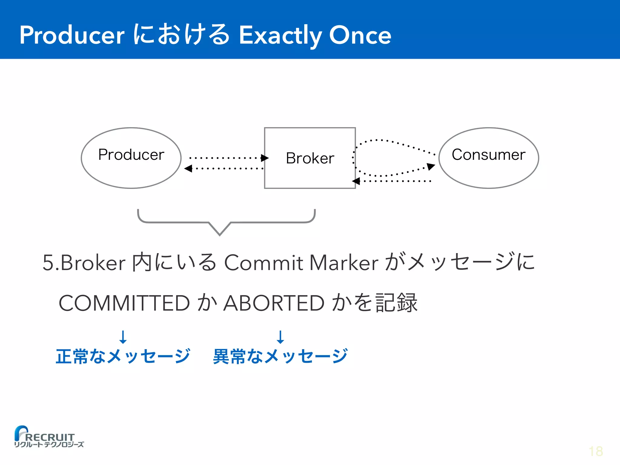 Producer Exactly Once
5.Broker Commit Marker  
COMMITTED ABORTED
↓ ↓
18
 
