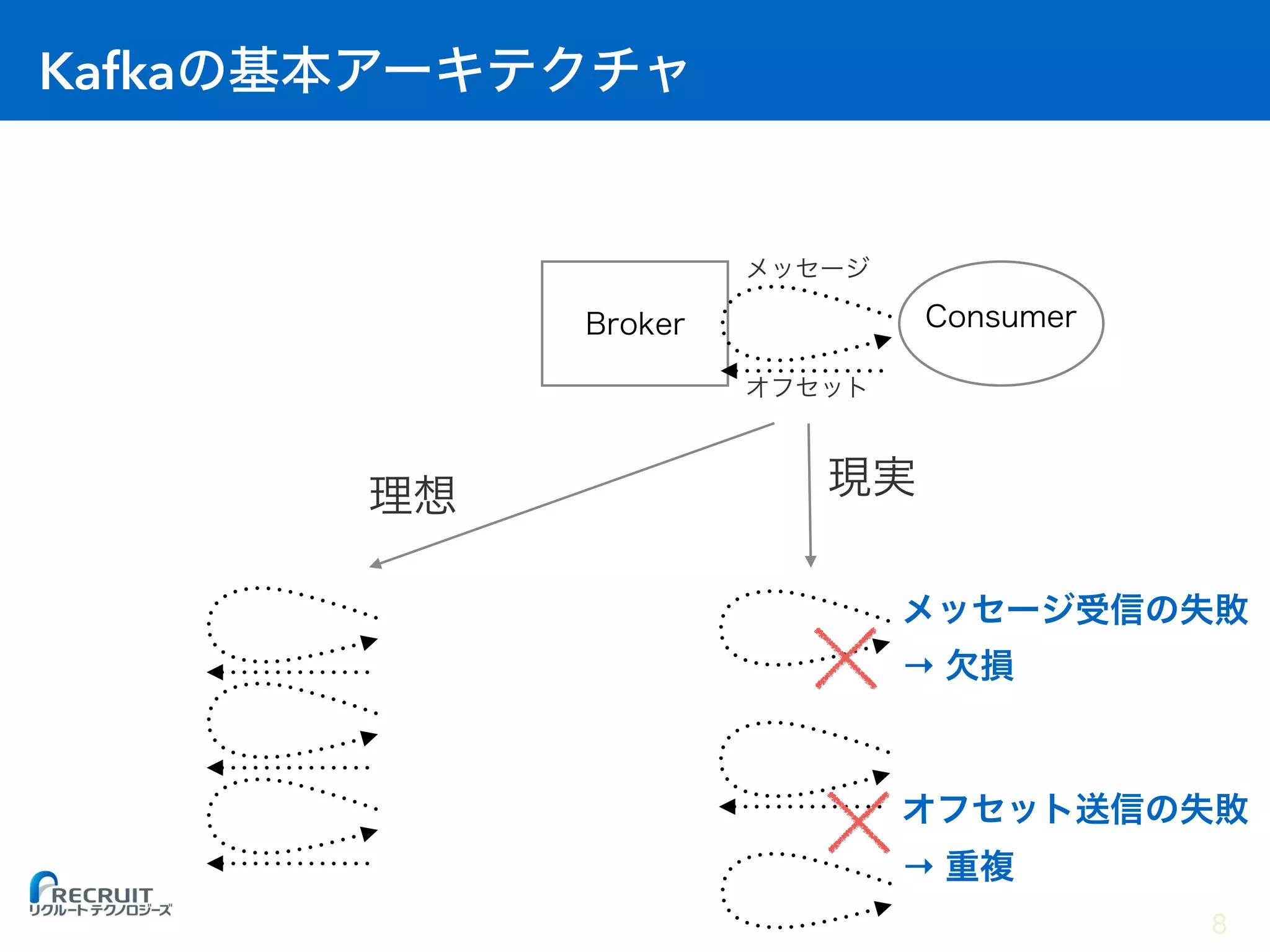 Kafka
→
→
8
 