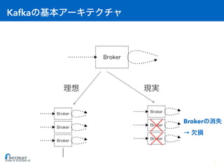 Kafka
Broker
→
7
 