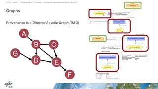 Graphs
Provenance is a Directed Acyclic Graph (DAG)
> PyData Seattle 2017 > A. Schreiber • Provenance for Reproducible Data Science > 06.07.2017DLR.de • Chart 20
A
B
E
F
G
D
C
 