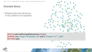 Example Query
• Shortest paths from all tensors
in 400. iteration to init operation
> PyData Seattle 2017 > A. Schreiber • Provenance for Reproducible Data Science > 06.07.2017DLR.de • Chart 33
MATCH path=allShortestPaths((root)<-[*]-(n))
WHERE root.`tf:type`="tf:Session_init" and n.`tf:name` =~ ".*_400"
RETURN path
 