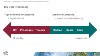 Big Data Processing
> PyData Seattle 2017 > A. Schreiber • Provenance for Reproducible Data Science > 06.07.2017DLR.de • Chart 9
High-Performance Computing
• Explicit Control
Distributed Computing
• Implicit Control (via Graphs)
MPI Processes Threads Hadoop Spark Dask
Scale Up Scale Out
 
