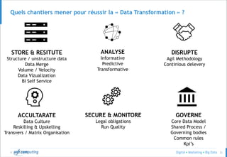© 23
Disposer d’une infrastructure en capacité de stocker, gérer et
restituer de forts volumes de data
STORE & RESTITUTE
2007 2017
Un socle technique qui rend possible ces
transformations : plus rapide, plus puissant
 