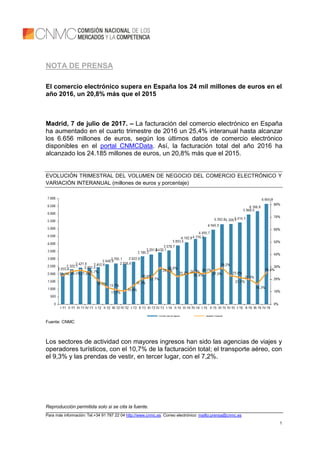 Reproducción permitida solo si se cita la fuente.
Para más información: Tel.+34 91 787 22 04 http://www.cnmc.es Correo electrónico: mailto:prensa@cnmc.es
1
NOTA DE PRENSA
El comercio electrónico supera en España los 24 mil millones de euros en el
año 2016, un 20,8% más que el 2015
Madrid, 7 de julio de 2017. – La facturación del comercio electrónico en España
ha aumentado en el cuarto trimestre de 2016 un 25,4% interanual hasta alcanzar
los 6.656 millones de euros, según los últimos datos de comercio electrónico
disponibles en el portal CNMCData. Así, la facturación total del año 2016 ha
alcanzado los 24.185 millones de euros, un 20,8% más que el 2015.
EVOLUCIÓN TRIMESTRAL DEL VOLUMEN DE NEGOCIO DEL COMERCIO ELECTRÓNICO Y
VARIACIÓN INTERANUAL (millones de euros y porcentaje)
Fuente: CNMC
Los sectores de actividad con mayores ingresos han sido las agencias de viajes y
operadores turísticos, con el 10,7% de la facturación total; el transporte aéreo, con
el 9,3% y las prendas de vestir, en tercer lugar, con el 7,2%.
 