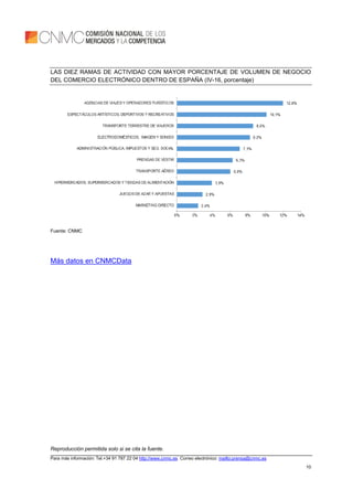 Reproducción permitida solo si se cita la fuente.
Para más información: Tel.+34 91 787 22 04 http://www.cnmc.es Correo electrónico: mailto:prensa@cnmc.es
10
LAS DIEZ RAMAS DE ACTIVIDAD CON MAYOR PORCENTAJE DE VOLUMEN DE NEGOCIO
DEL COMERCIO ELECTRÓNICO DENTRO DE ESPAÑA (IV-16, porcentaje)
Fuente: CNMC
Más datos en CNMCData
 
