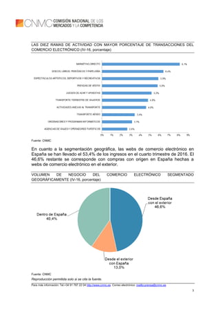 Reproducción permitida solo si se cita la fuente.
Para más información: Tel.+34 91 787 22 04 http://www.cnmc.es Correo electrónico: mailto:prensa@cnmc.es
3
LAS DIEZ RAMAS DE ACTIVIDAD CON MAYOR PORCENTAJE DE TRANSACCIONES DEL
COMERCIO ELECTRÓNICO (IV-16, porcentaje)
Fuente: CNMC
En cuanto a la segmentación geográfica, las webs de comercio electrónico en
España se han llevado el 53,4% de los ingresos en el cuarto trimestre de 2016. El
46,6% restante se corresponde con compras con origen en España hechas a
webs de comercio electrónico en el exterior.
VOLUMEN DE NEGOCIO DEL COMERCIO ELECTRÓNICO SEGMENTADO
GEOGRÁFICAMENTE (IV-16, porcentaje)
Fuente: CNMC
 