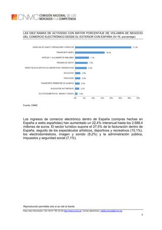 Reproducción permitida solo si se cita la fuente.
Para más información: Tel.+34 91 787 22 04 http://www.cnmc.es Correo electrónico: mailto:prensa@cnmc.es
9
LAS DIEZ RAMAS DE ACTIVIDAD CON MAYOR PORCENTAJE DE VOLUMEN DE NEGOCIO
DEL COMERCIO ELECTRÓNICO DESDE EL EXTERIOR CON ESPAÑA (IV-16, porcentaje)
Fuente: CNMC
Los ingresos de comercio electrónico dentro de España (compras hechas en
España a webs españolas) han aumentado un 22,4% interanual hasta los 2.688,4
millones de euros. El sector turístico supone el 27,5% de la facturación dentro de
España, seguido de los espectáculos artísticos, deportivos y recreativos (10,1%),
los electrodomésticos, imagen y sonido (8,2%) y la administración pública,
impuestos y seguridad social (7,1%).
 