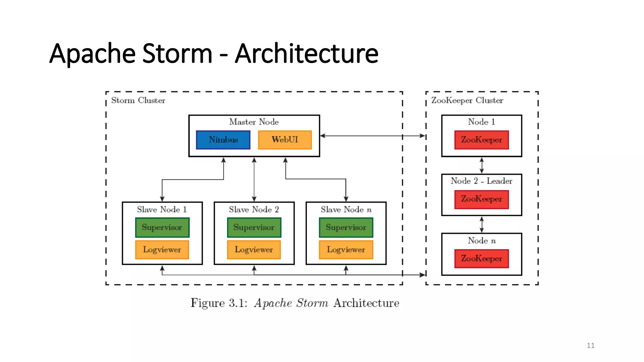Apache Storm - Architecture
11
 