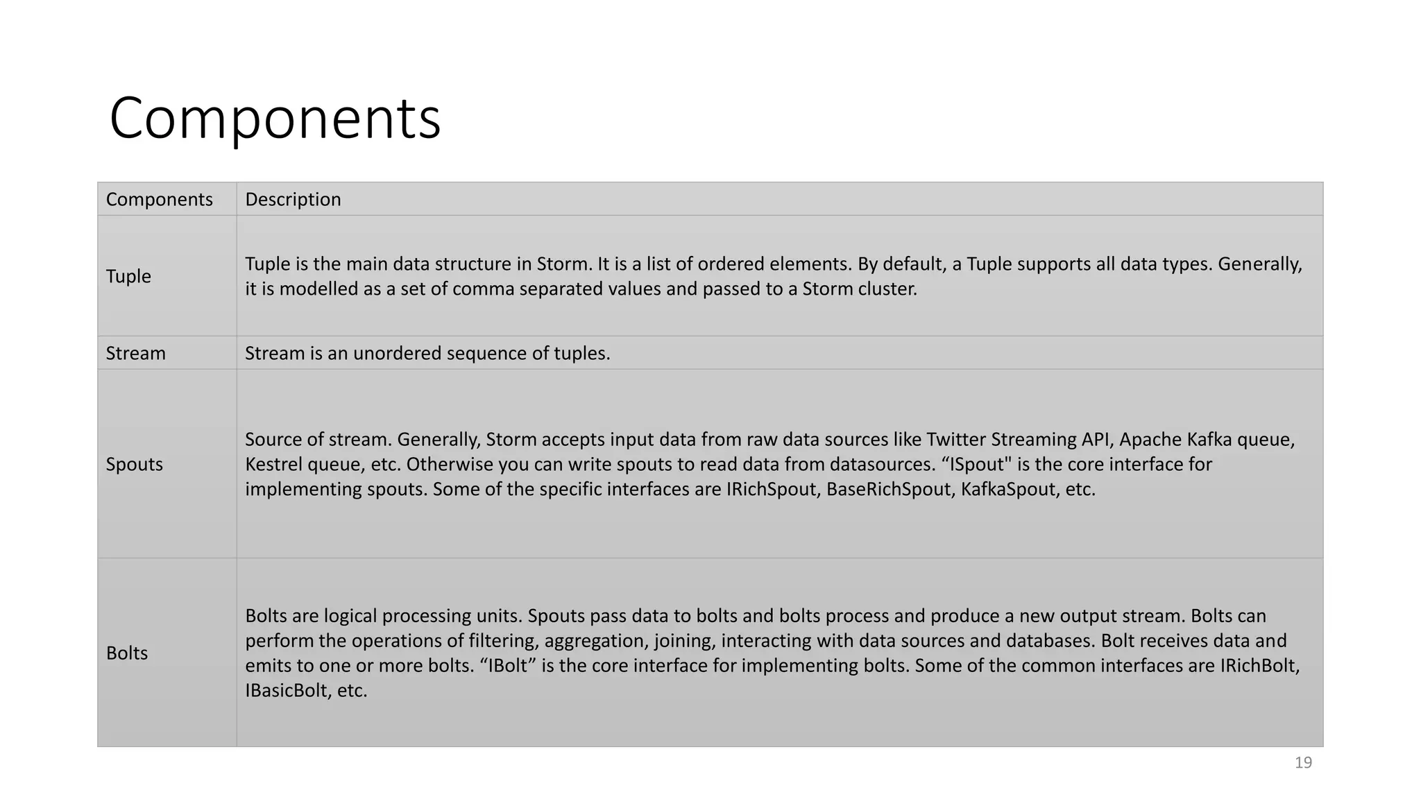 Components
Components Description
Tuple
Tuple is the main data structure in Storm. It is a list of ordered elements. By default, a Tuple supports all data types. Generally,
it is modelled as a set of comma separated values and passed to a Storm cluster.
Stream Stream is an unordered sequence of tuples.
Spouts
Source of stream. Generally, Storm accepts input data from raw data sources like Twitter Streaming API, Apache Kafka queue,
Kestrel queue, etc. Otherwise you can write spouts to read data from datasources. “ISpout" is the core interface for
implementing spouts. Some of the specific interfaces are IRichSpout, BaseRichSpout, KafkaSpout, etc.
Bolts
Bolts are logical processing units. Spouts pass data to bolts and bolts process and produce a new output stream. Bolts can
perform the operations of filtering, aggregation, joining, interacting with data sources and databases. Bolt receives data and
emits to one or more bolts. “IBolt” is the core interface for implementing bolts. Some of the common interfaces are IRichBolt,
IBasicBolt, etc.
19
 