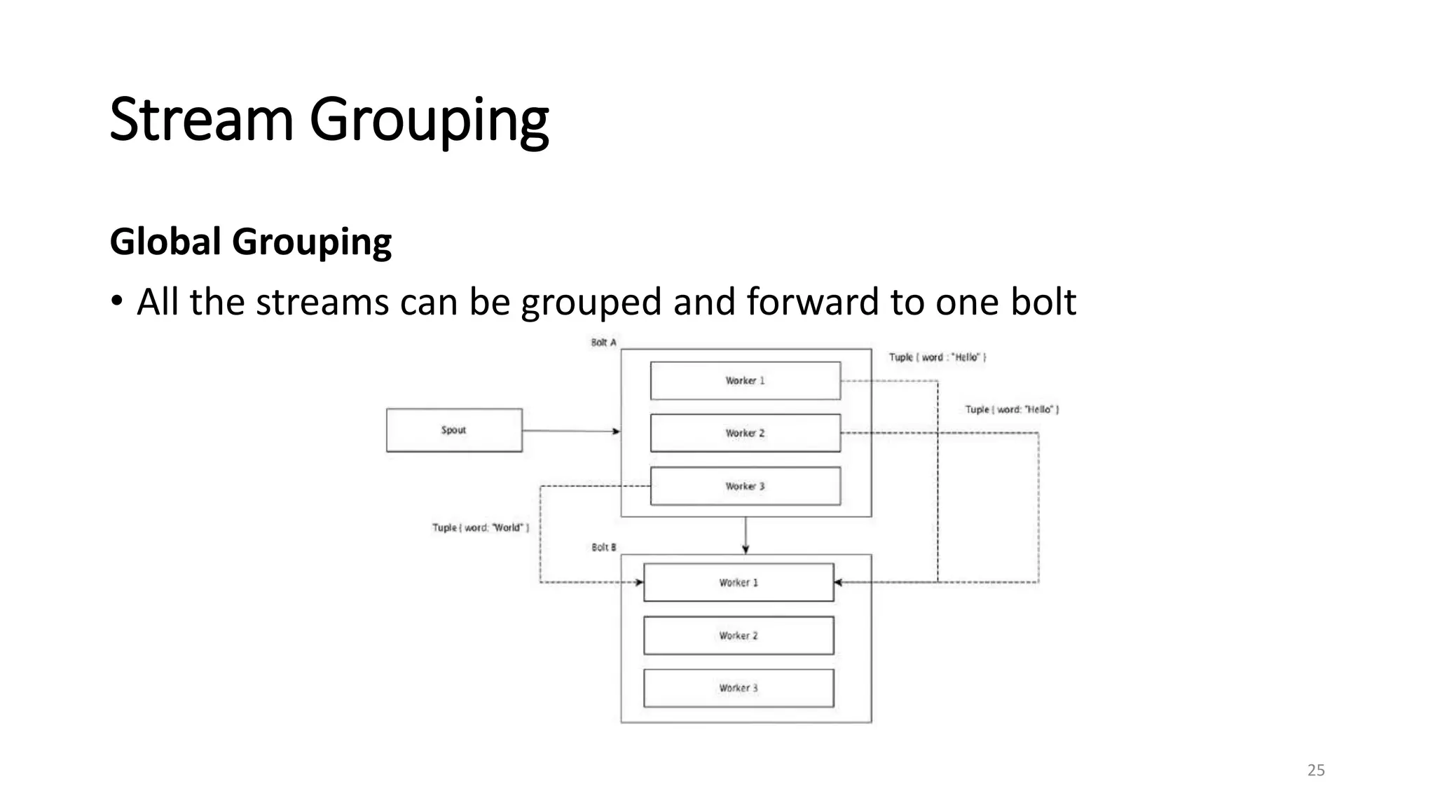 Stream Grouping
Global Grouping
• All the streams can be grouped and forward to one bolt
25
 