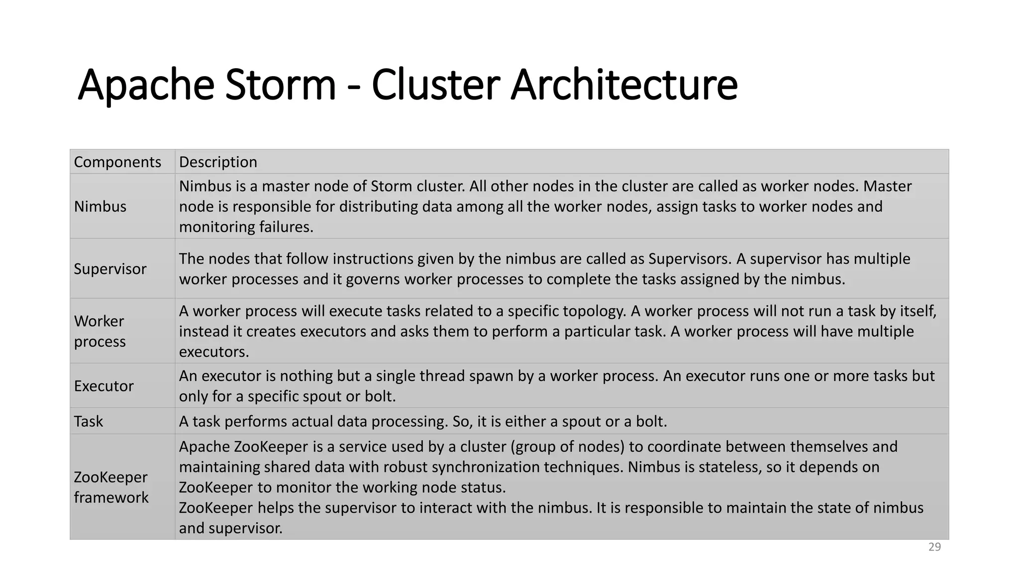 Apache Storm - Cluster Architecture
Components Description
Nimbus
Nimbus is a master node of Storm cluster. All other nodes in the cluster are called as worker nodes. Master
node is responsible for distributing data among all the worker nodes, assign tasks to worker nodes and
monitoring failures.
Supervisor
The nodes that follow instructions given by the nimbus are called as Supervisors. A supervisor has multiple
worker processes and it governs worker processes to complete the tasks assigned by the nimbus.
Worker
process
A worker process will execute tasks related to a specific topology. A worker process will not run a task by itself,
instead it creates executors and asks them to perform a particular task. A worker process will have multiple
executors.
Executor
An executor is nothing but a single thread spawn by a worker process. An executor runs one or more tasks but
only for a specific spout or bolt.
Task A task performs actual data processing. So, it is either a spout or a bolt.
ZooKeeper
framework
Apache ZooKeeper is a service used by a cluster (group of nodes) to coordinate between themselves and
maintaining shared data with robust synchronization techniques. Nimbus is stateless, so it depends on
ZooKeeper to monitor the working node status.
ZooKeeper helps the supervisor to interact with the nimbus. It is responsible to maintain the state of nimbus
and supervisor.
29
 
