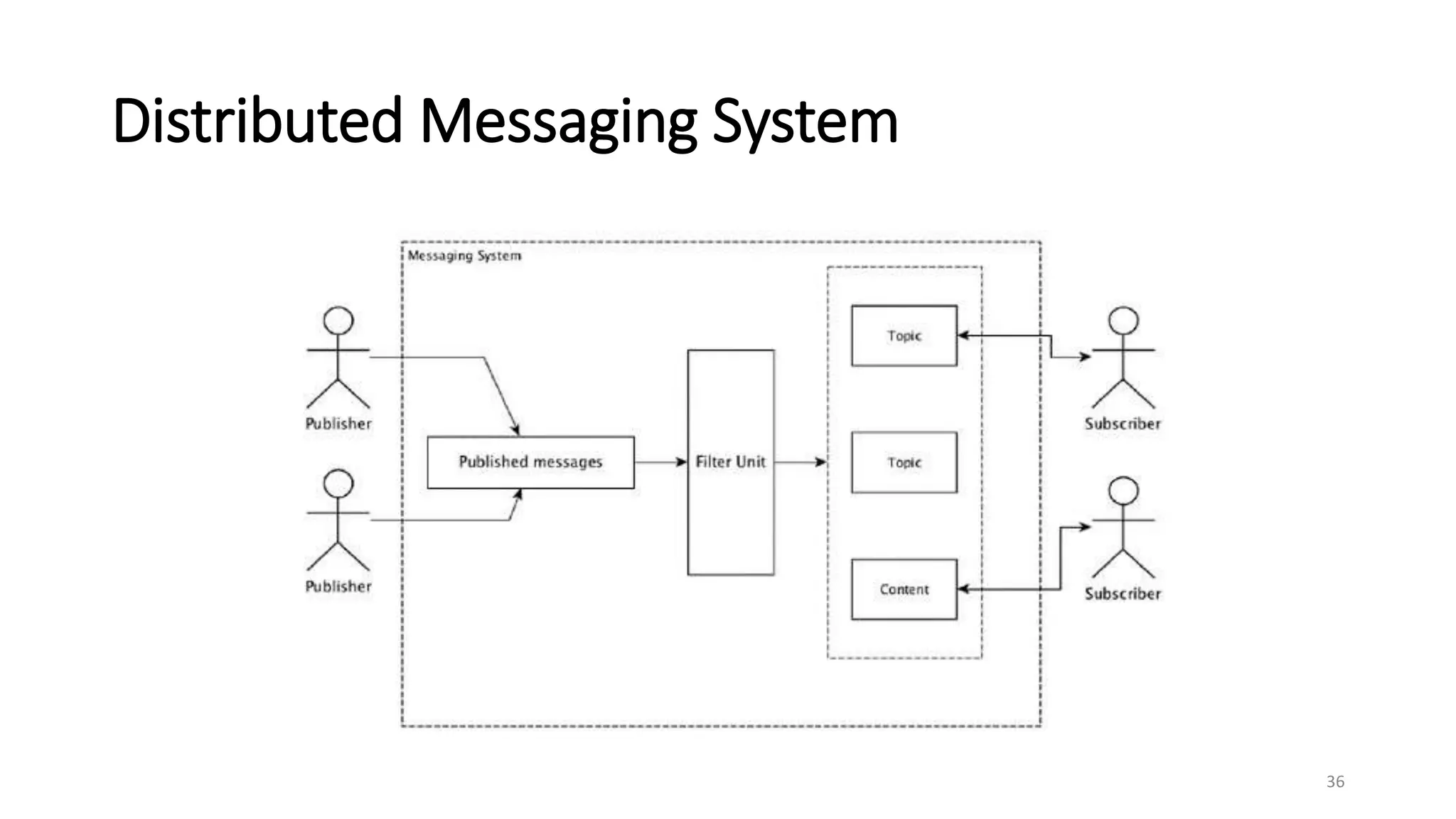 Distributed Messaging System
36
 