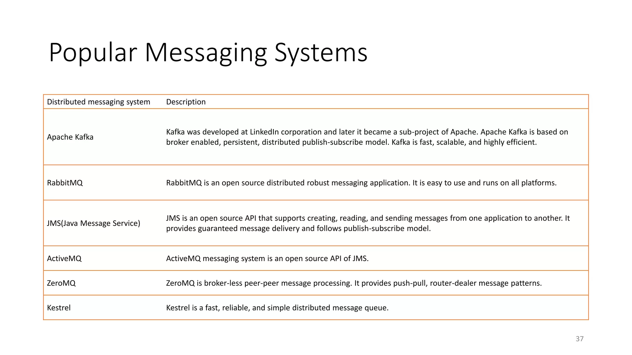 Popular Messaging Systems
37
Distributed messaging system Description
Apache Kafka
Kafka was developed at LinkedIn corporation and later it became a sub-project of Apache. Apache Kafka is based on
broker enabled, persistent, distributed publish-subscribe model. Kafka is fast, scalable, and highly efficient.
RabbitMQ RabbitMQ is an open source distributed robust messaging application. It is easy to use and runs on all platforms.
JMS(Java Message Service)
JMS is an open source API that supports creating, reading, and sending messages from one application to another. It
provides guaranteed message delivery and follows publish-subscribe model.
ActiveMQ ActiveMQ messaging system is an open source API of JMS.
ZeroMQ ZeroMQ is broker-less peer-peer message processing. It provides push-pull, router-dealer message patterns.
Kestrel Kestrel is a fast, reliable, and simple distributed message queue.
 