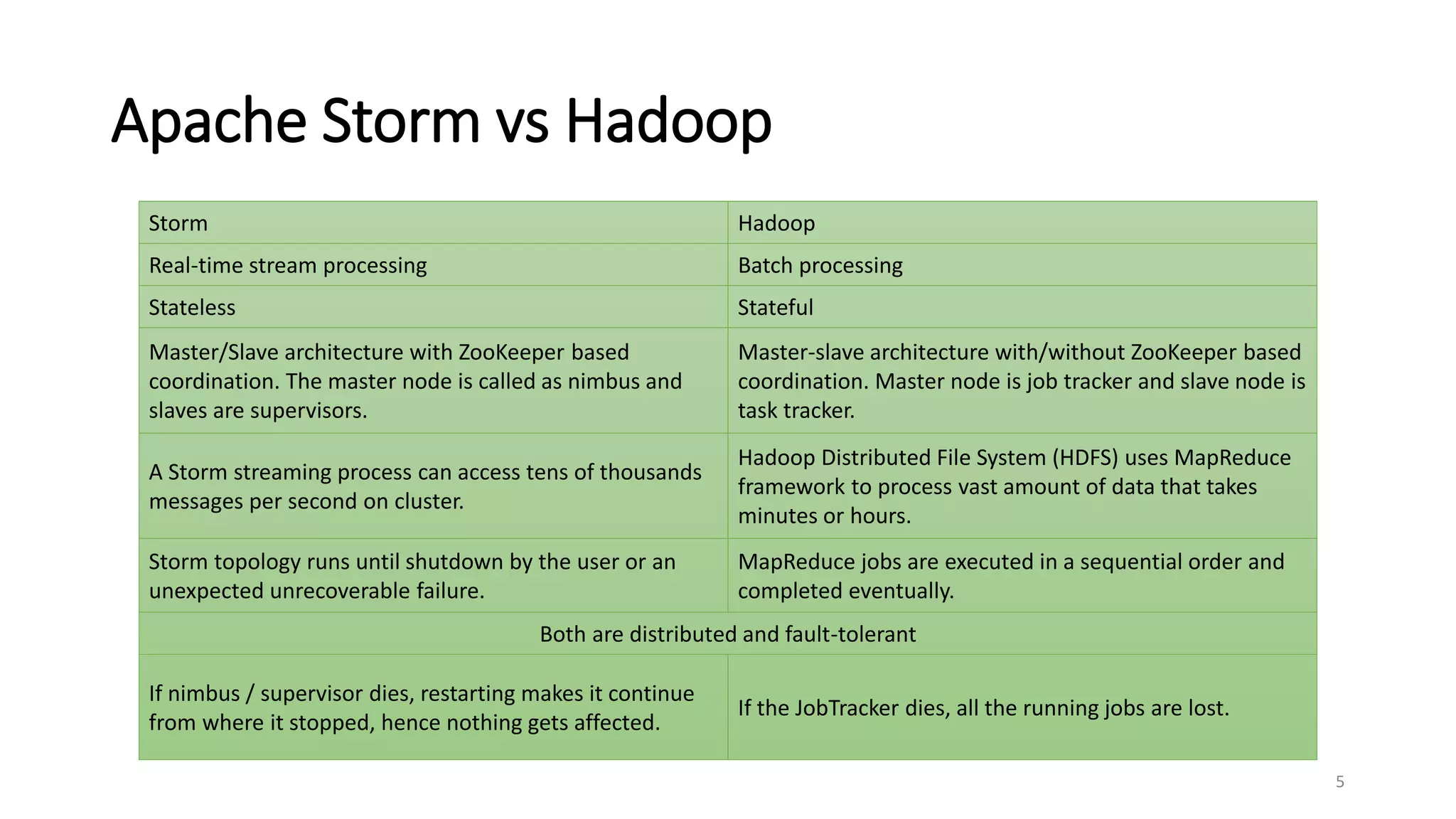 Apache Storm vs Hadoop
Storm Hadoop
Real-time stream processing Batch processing
Stateless Stateful
Master/Slave architecture with ZooKeeper based
coordination. The master node is called as nimbus and
slaves are supervisors.
Master-slave architecture with/without ZooKeeper based
coordination. Master node is job tracker and slave node is
task tracker.
A Storm streaming process can access tens of thousands
messages per second on cluster.
Hadoop Distributed File System (HDFS) uses MapReduce
framework to process vast amount of data that takes
minutes or hours.
Storm topology runs until shutdown by the user or an
unexpected unrecoverable failure.
MapReduce jobs are executed in a sequential order and
completed eventually.
Both are distributed and fault-tolerant
If nimbus / supervisor dies, restarting makes it continue
from where it stopped, hence nothing gets affected.
If the JobTracker dies, all the running jobs are lost.
5
 