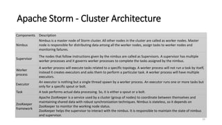 Apache Storm - Cluster Architecture
Components Description
Nimbus
Nimbus is a master node of Storm cluster. All other nodes in the cluster are called as worker nodes. Master
node is responsible for distributing data among all the worker nodes, assign tasks to worker nodes and
monitoring failures.
Supervisor
The nodes that follow instructions given by the nimbus are called as Supervisors. A supervisor has multiple
worker processes and it governs worker processes to complete the tasks assigned by the nimbus.
Worker
process
A worker process will execute tasks related to a specific topology. A worker process will not run a task by itself,
instead it creates executors and asks them to perform a particular task. A worker process will have multiple
executors.
Executor
An executor is nothing but a single thread spawn by a worker process. An executor runs one or more tasks but
only for a specific spout or bolt.
Task A task performs actual data processing. So, it is either a spout or a bolt.
ZooKeeper
framework
Apache ZooKeeper is a service used by a cluster (group of nodes) to coordinate between themselves and
maintaining shared data with robust synchronization techniques. Nimbus is stateless, so it depends on
ZooKeeper to monitor the working node status.
ZooKeeper helps the supervisor to interact with the nimbus. It is responsible to maintain the state of nimbus
and supervisor.
29
 