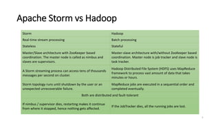 Apache Storm vs Hadoop
Storm Hadoop
Real-time stream processing Batch processing
Stateless Stateful
Master/Slave architecture with ZooKeeper based
coordination. The master node is called as nimbus and
slaves are supervisors.
Master-slave architecture with/without ZooKeeper based
coordination. Master node is job tracker and slave node is
task tracker.
A Storm streaming process can access tens of thousands
messages per second on cluster.
Hadoop Distributed File System (HDFS) uses MapReduce
framework to process vast amount of data that takes
minutes or hours.
Storm topology runs until shutdown by the user or an
unexpected unrecoverable failure.
MapReduce jobs are executed in a sequential order and
completed eventually.
Both are distributed and fault-tolerant
If nimbus / supervisor dies, restarting makes it continue
from where it stopped, hence nothing gets affected.
If the JobTracker dies, all the running jobs are lost.
5
 