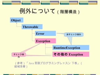 例外について（階層構造）
（参考）「 Java 言語プログラミングレッスン 下巻」（
結城浩著）
Object
Throwable
Error
Exception
RuntimeException
その他の Exceptionチェック例
外
チェック例
外
非チェック例外
 