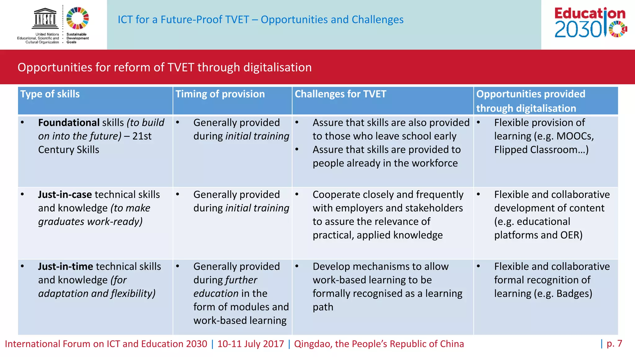 ICT for a Future-Proof TVET – Opportunities and Challenges
International Forum on ICT and Education 2030 | 10-11 July 2017 | Qingdao, the People’s Republic of China
Opportunities for reform of TVET through digitalisation
| p. 7
Type of skills Timing of provision Challenges for TVET Opportunities provided
through digitalisation
• Foundational skills (to build
on into the future) – 21st
Century Skills
• Generally provided
during initial training
• Assure that skills are also provided
to those who leave school early
• Assure that skills are provided to
people already in the workforce
• Flexible provision of
learning (e.g. MOOCs,
Flipped Classroom…)
• Just-in-case technical skills
and knowledge (to make
graduates work-ready)
• Generally provided
during initial training
• Cooperate closely and frequently
with employers and stakeholders
to assure the relevance of
practical, applied knowledge
• Flexible and collaborative
development of content
(e.g. educational
platforms and OER)
• Just-in-time technical skills
and knowledge (for
adaptation and flexibility)
• Generally provided
during further
education in the
form of modules and
work-based learning
• Develop mechanisms to allow
work-based learning to be
formally recognised as a learning
path
• Flexible and collaborative
formal recognition of
learning (e.g. Badges)
 